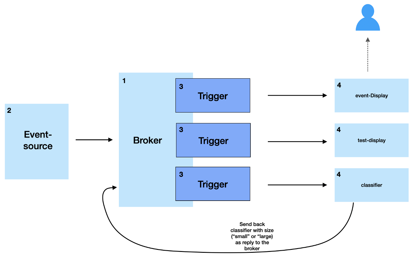 getting-started-with-knative-eventing-using-bitcoin-transaction-data